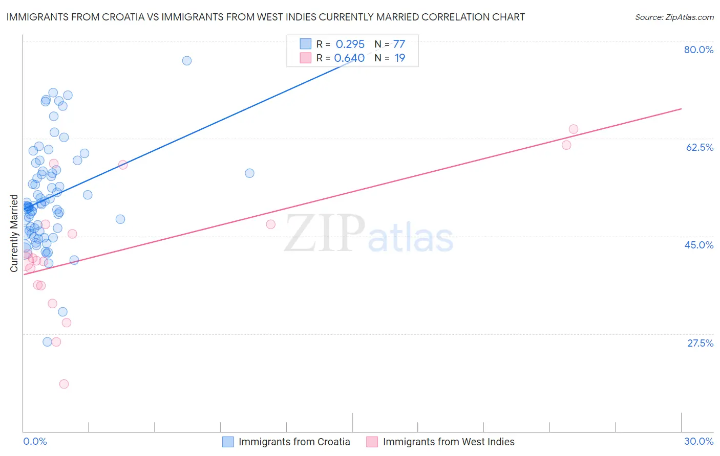 Immigrants from Croatia vs Immigrants from West Indies Currently Married