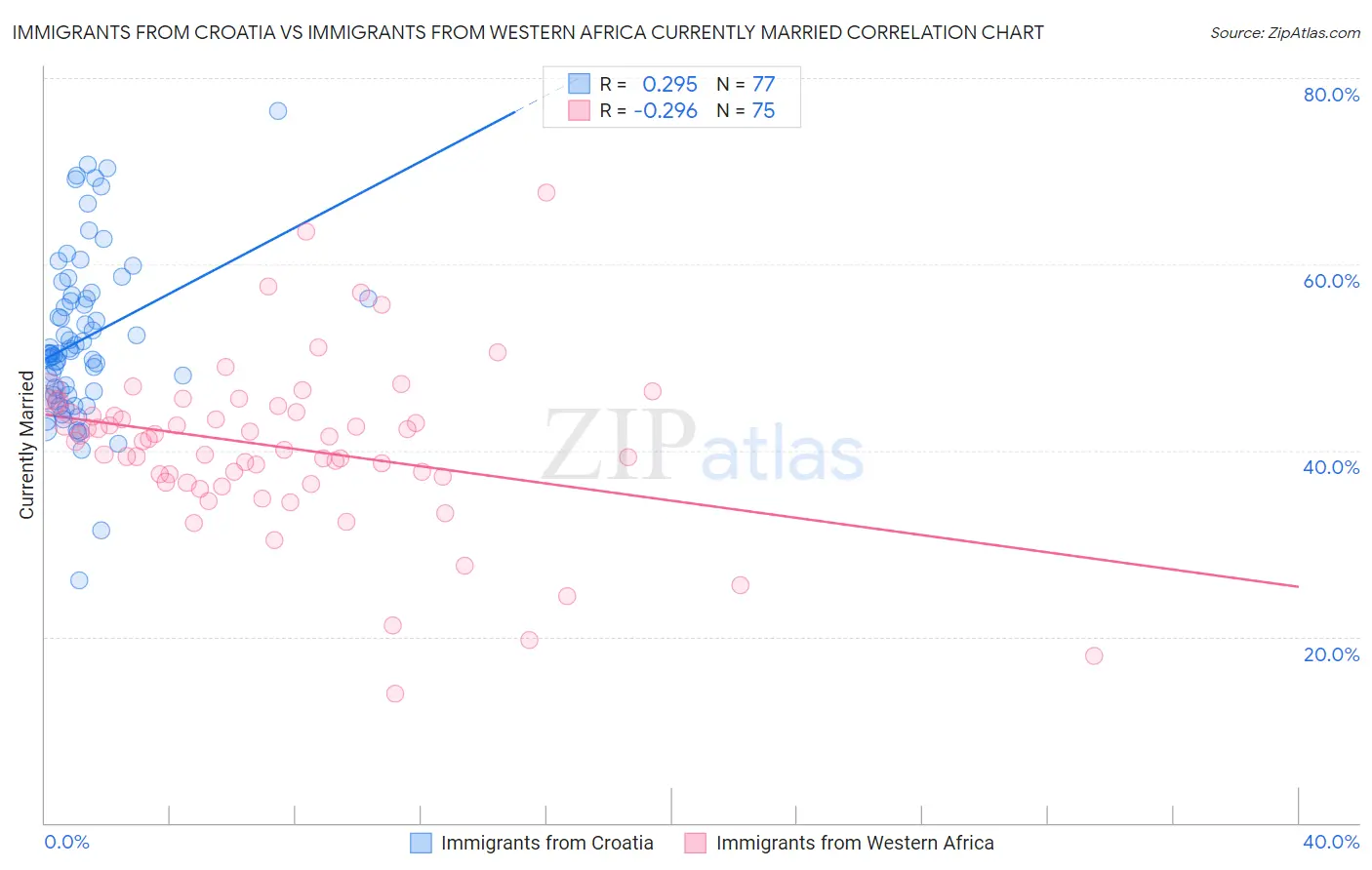 Immigrants from Croatia vs Immigrants from Western Africa Currently Married