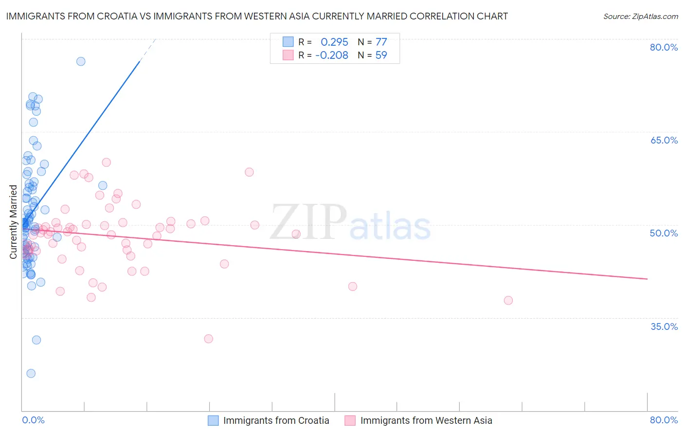 Immigrants from Croatia vs Immigrants from Western Asia Currently Married