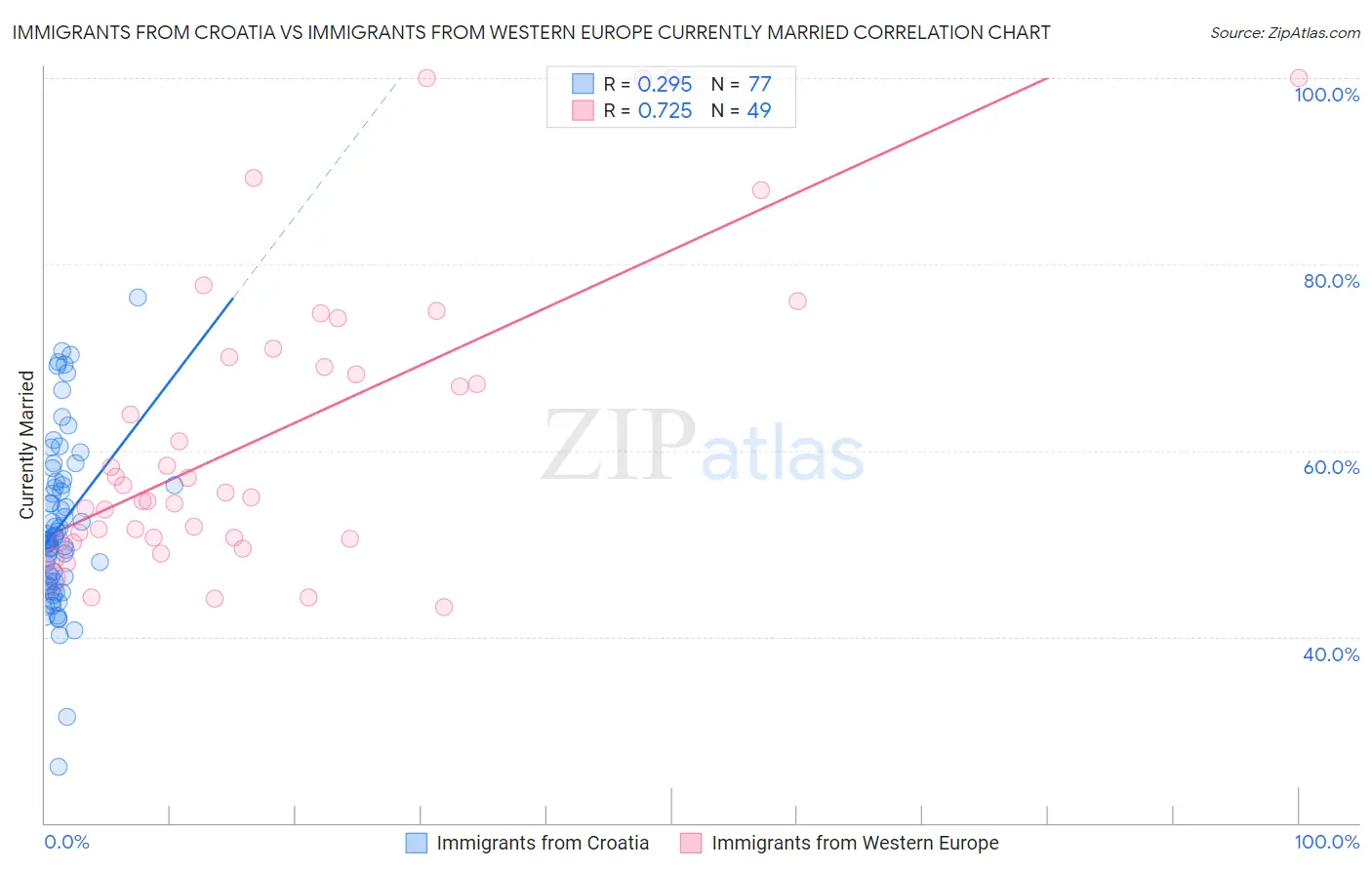 Immigrants from Croatia vs Immigrants from Western Europe Currently Married