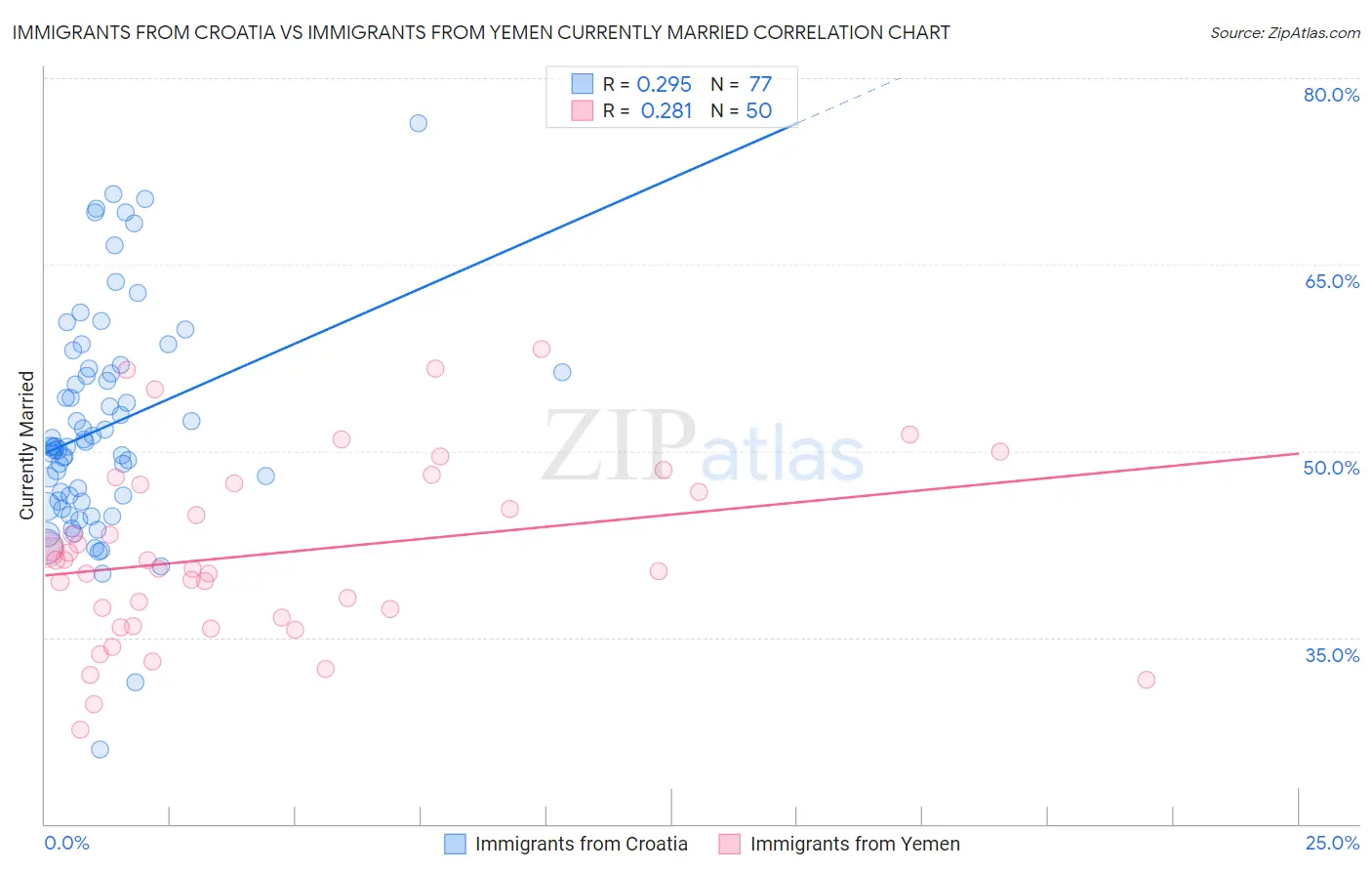 Immigrants from Croatia vs Immigrants from Yemen Currently Married