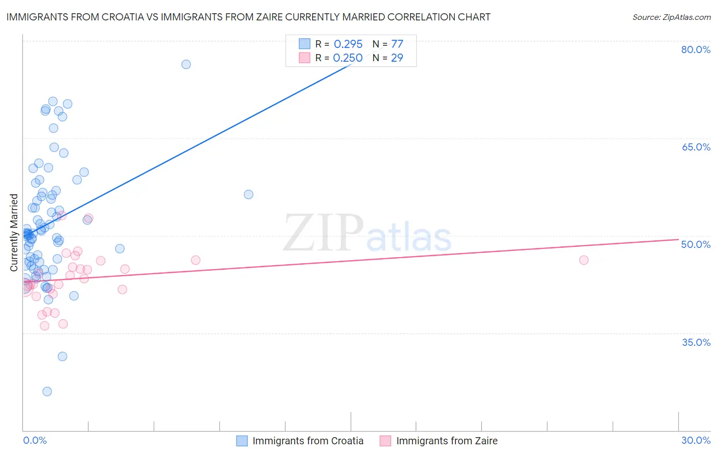 Immigrants from Croatia vs Immigrants from Zaire Currently Married