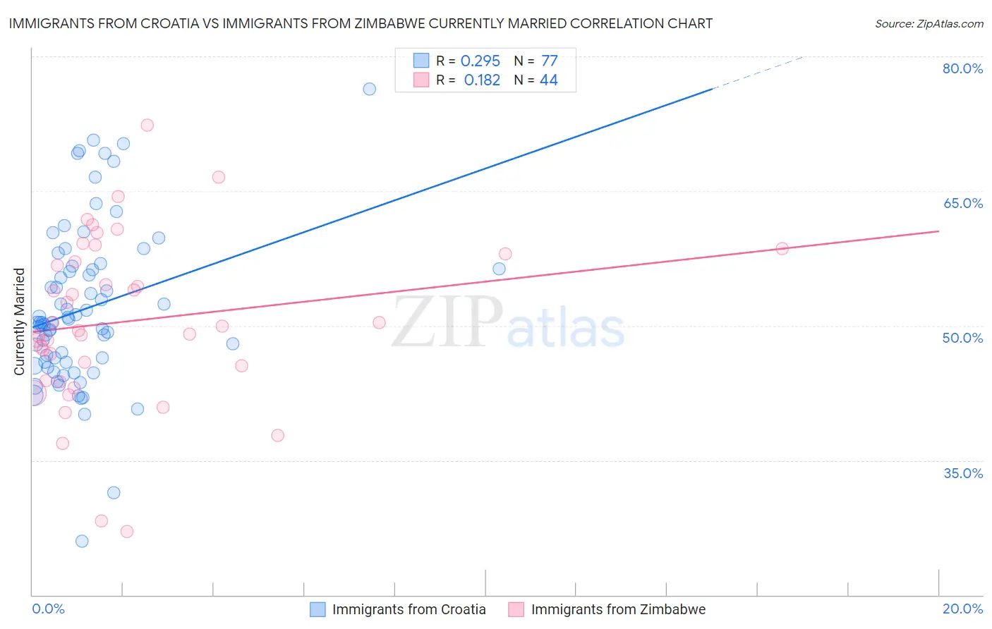 Immigrants from Croatia vs Immigrants from Zimbabwe Currently Married