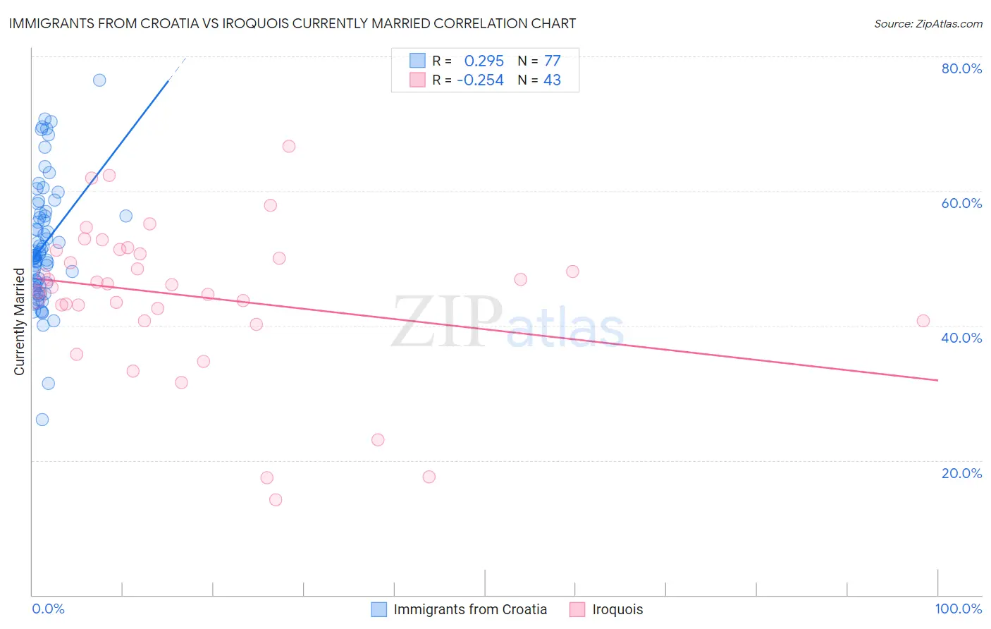 Immigrants from Croatia vs Iroquois Currently Married