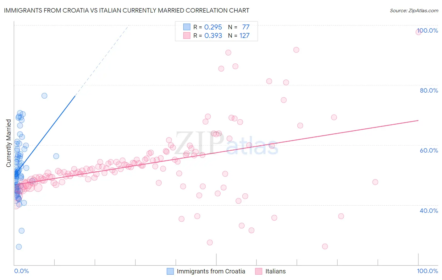 Immigrants from Croatia vs Italian Currently Married