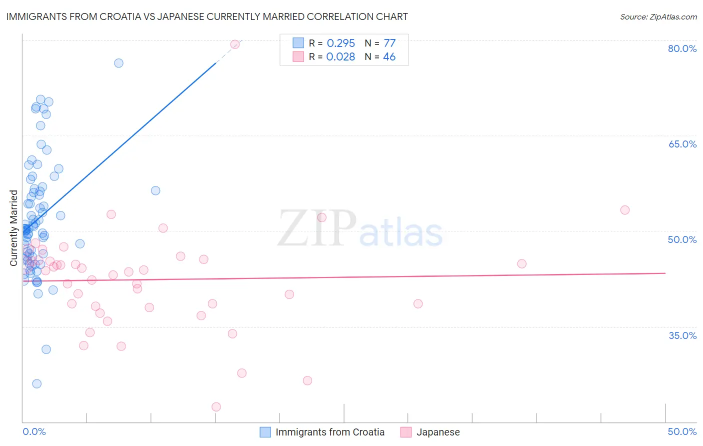Immigrants from Croatia vs Japanese Currently Married