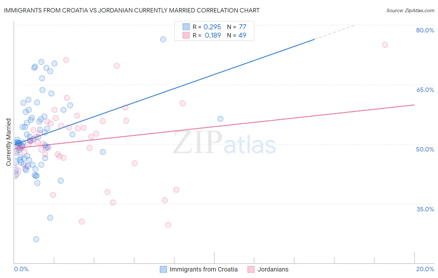 Immigrants from Croatia vs Jordanian Currently Married