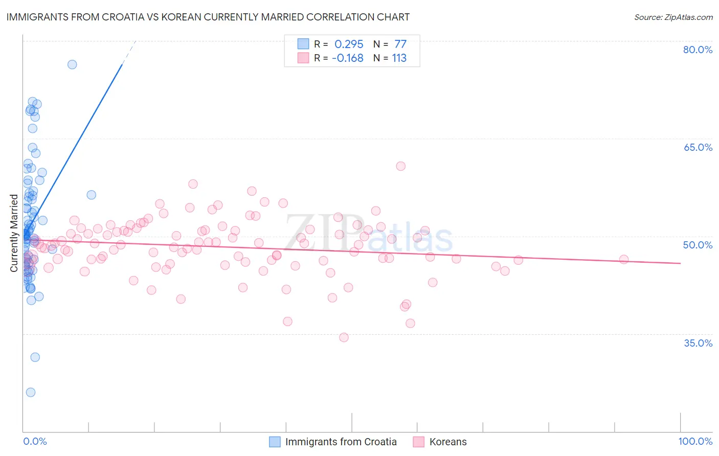 Immigrants from Croatia vs Korean Currently Married
