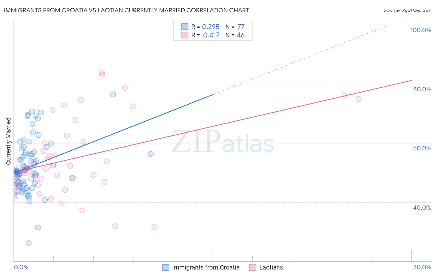 Immigrants from Croatia vs Laotian Currently Married