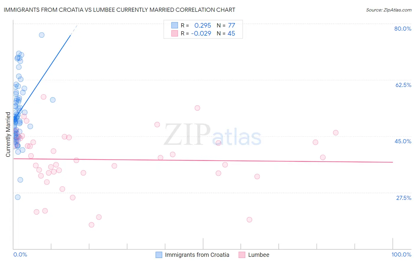 Immigrants from Croatia vs Lumbee Currently Married