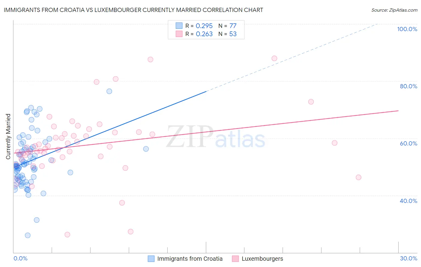 Immigrants from Croatia vs Luxembourger Currently Married