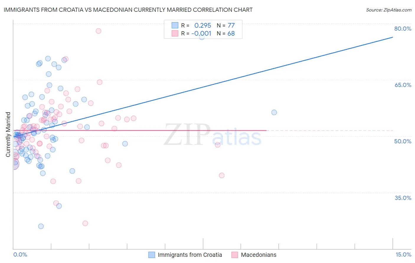 Immigrants from Croatia vs Macedonian Currently Married
