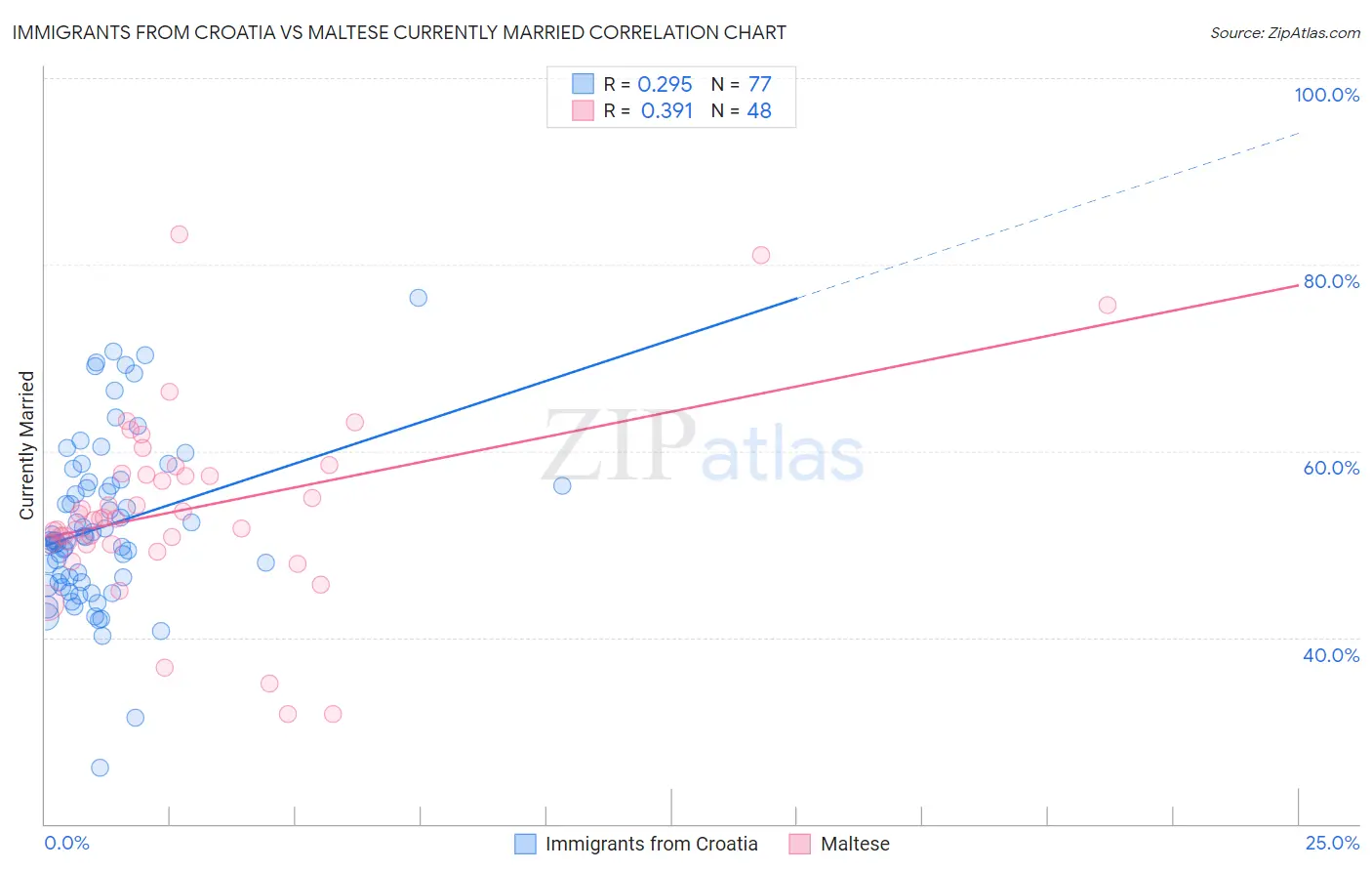 Immigrants from Croatia vs Maltese Currently Married