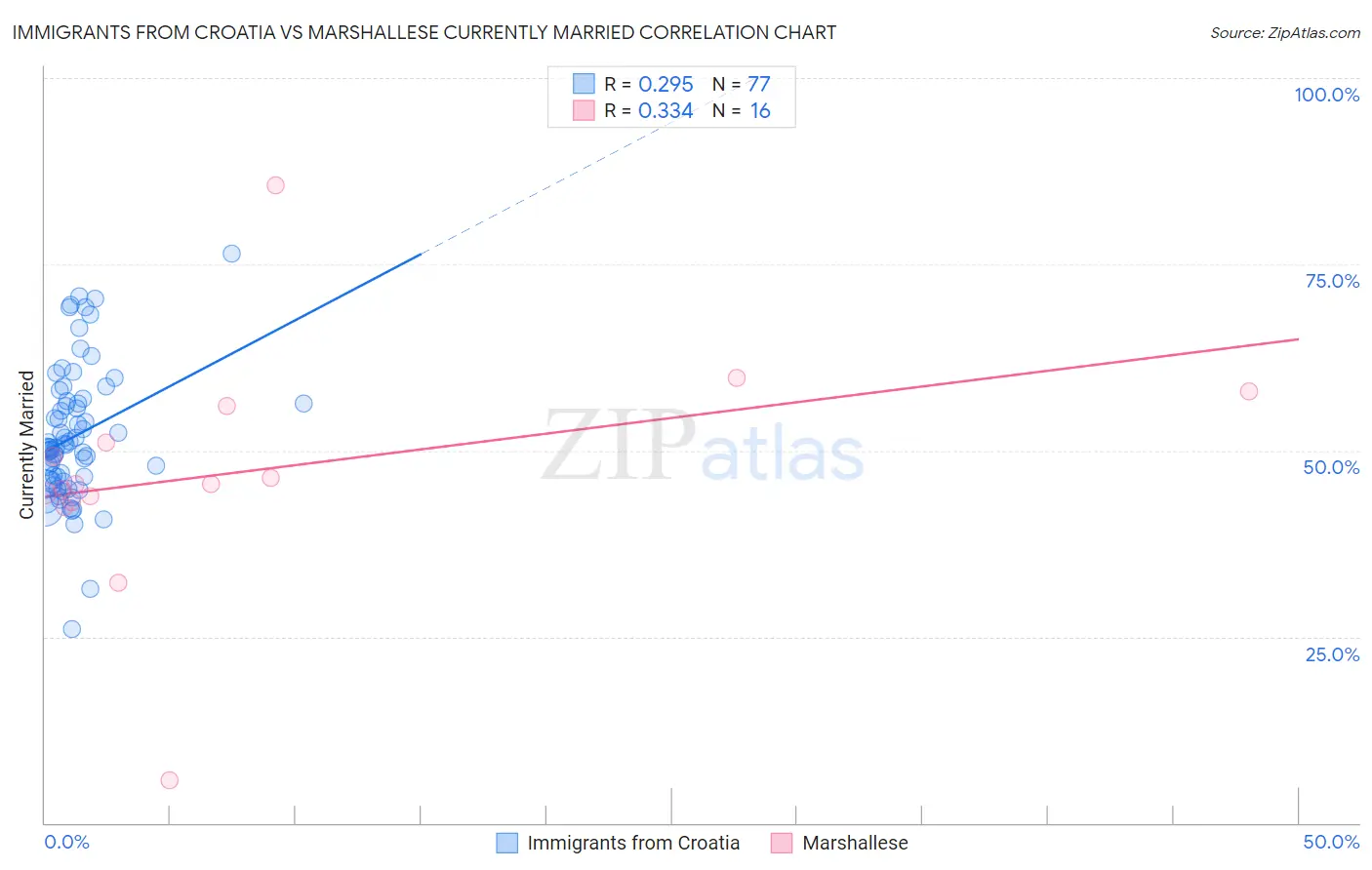 Immigrants from Croatia vs Marshallese Currently Married