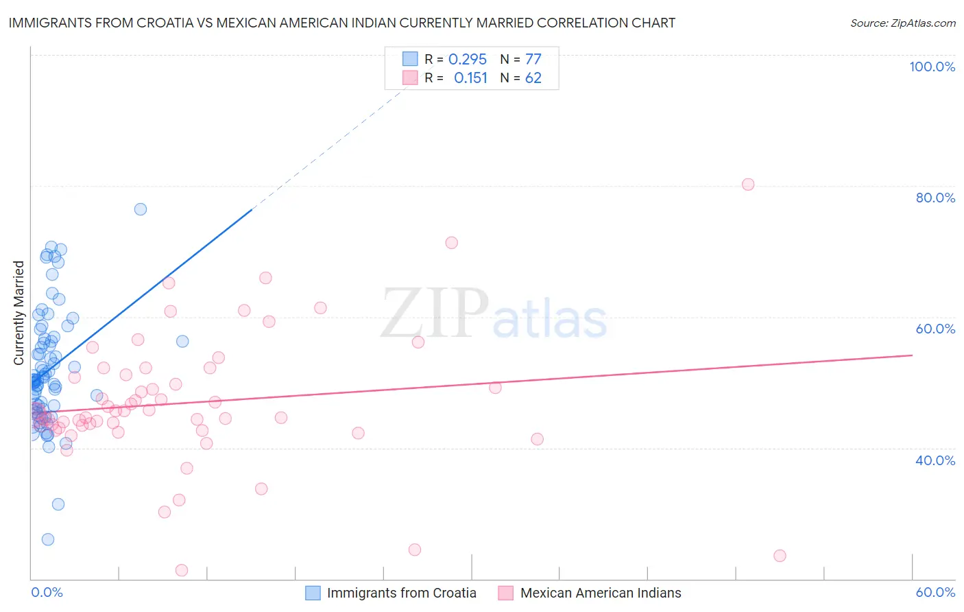 Immigrants from Croatia vs Mexican American Indian Currently Married