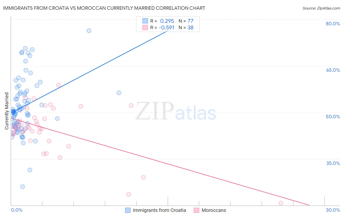 Immigrants from Croatia vs Moroccan Currently Married