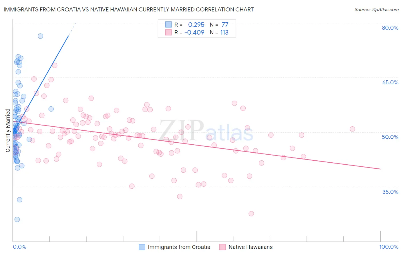 Immigrants from Croatia vs Native Hawaiian Currently Married