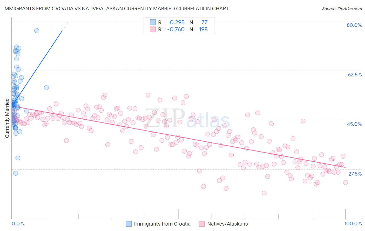 Immigrants from Croatia vs Native/Alaskan Currently Married