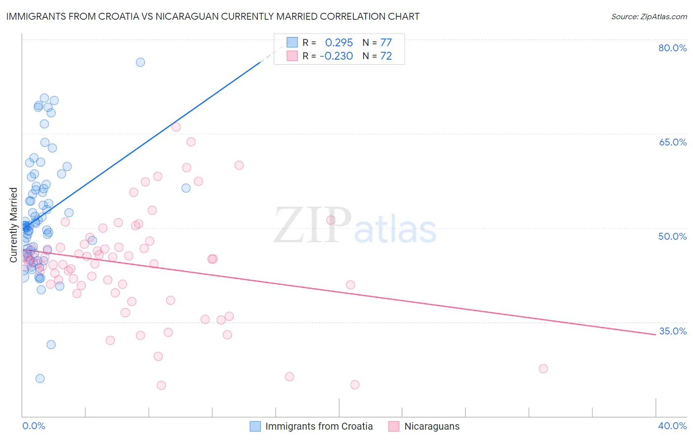 Immigrants from Croatia vs Nicaraguan Currently Married