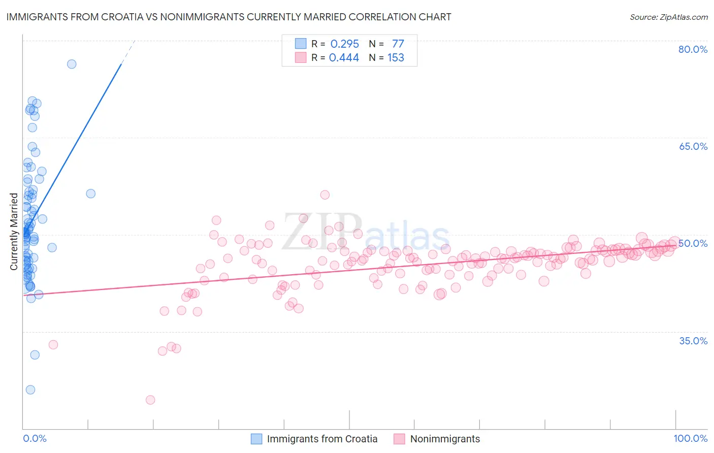 Immigrants from Croatia vs Nonimmigrants Currently Married