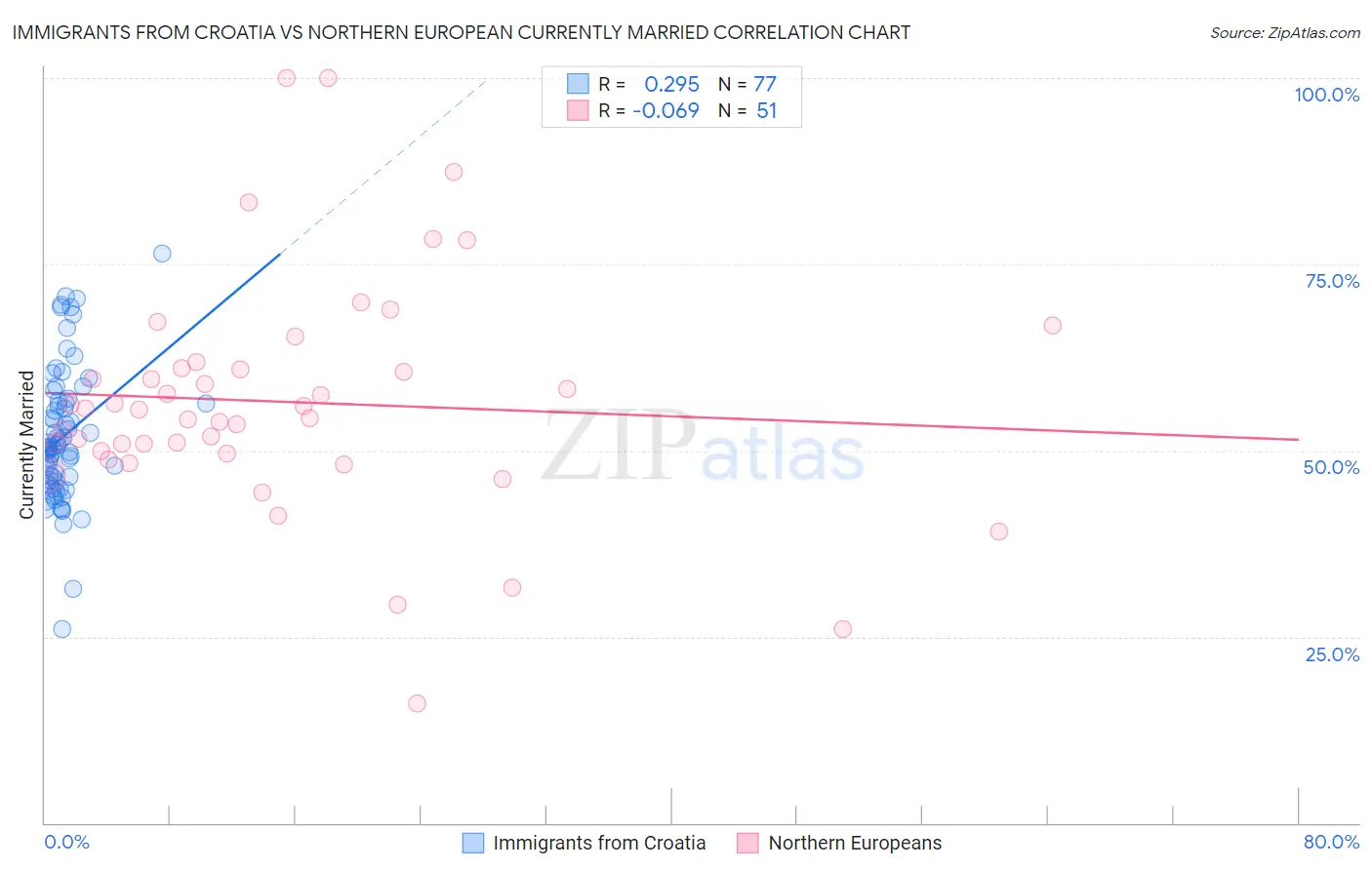 Immigrants from Croatia vs Northern European Currently Married