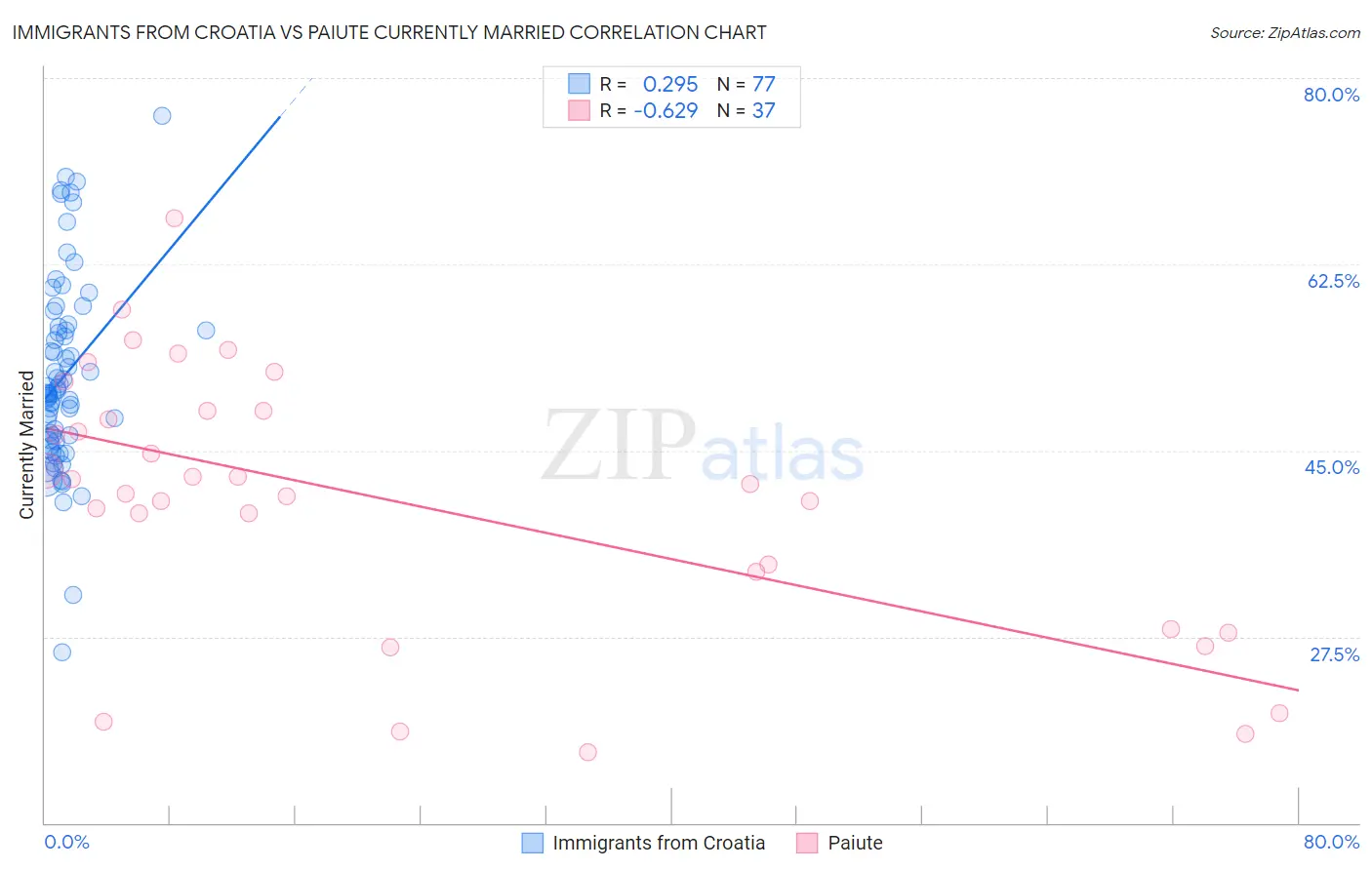Immigrants from Croatia vs Paiute Currently Married