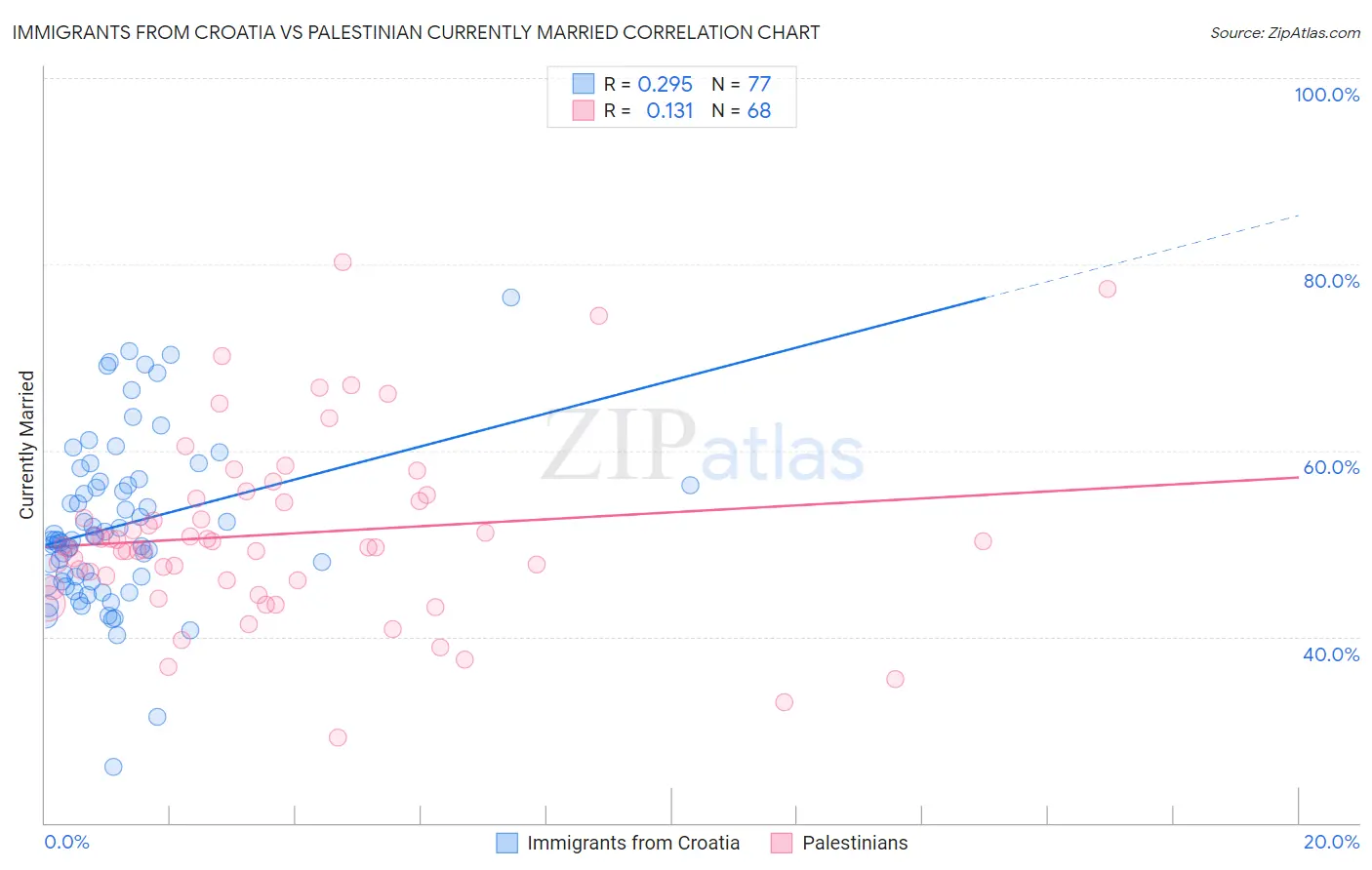 Immigrants from Croatia vs Palestinian Currently Married