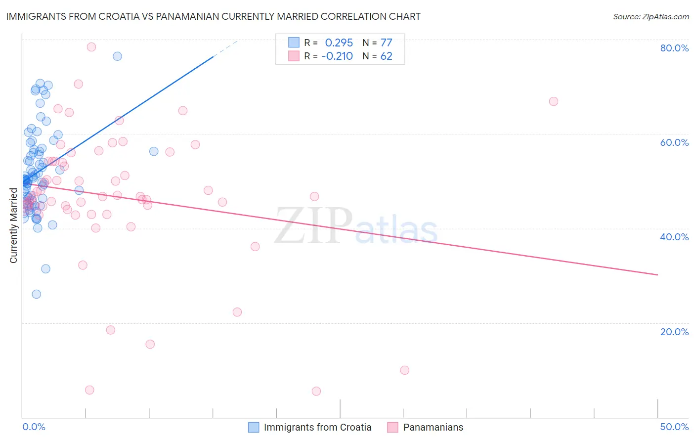 Immigrants from Croatia vs Panamanian Currently Married