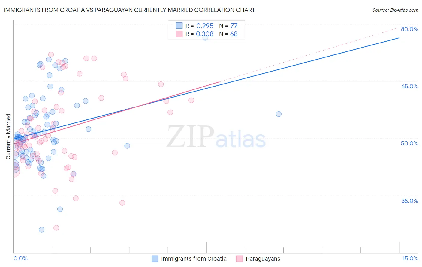 Immigrants from Croatia vs Paraguayan Currently Married