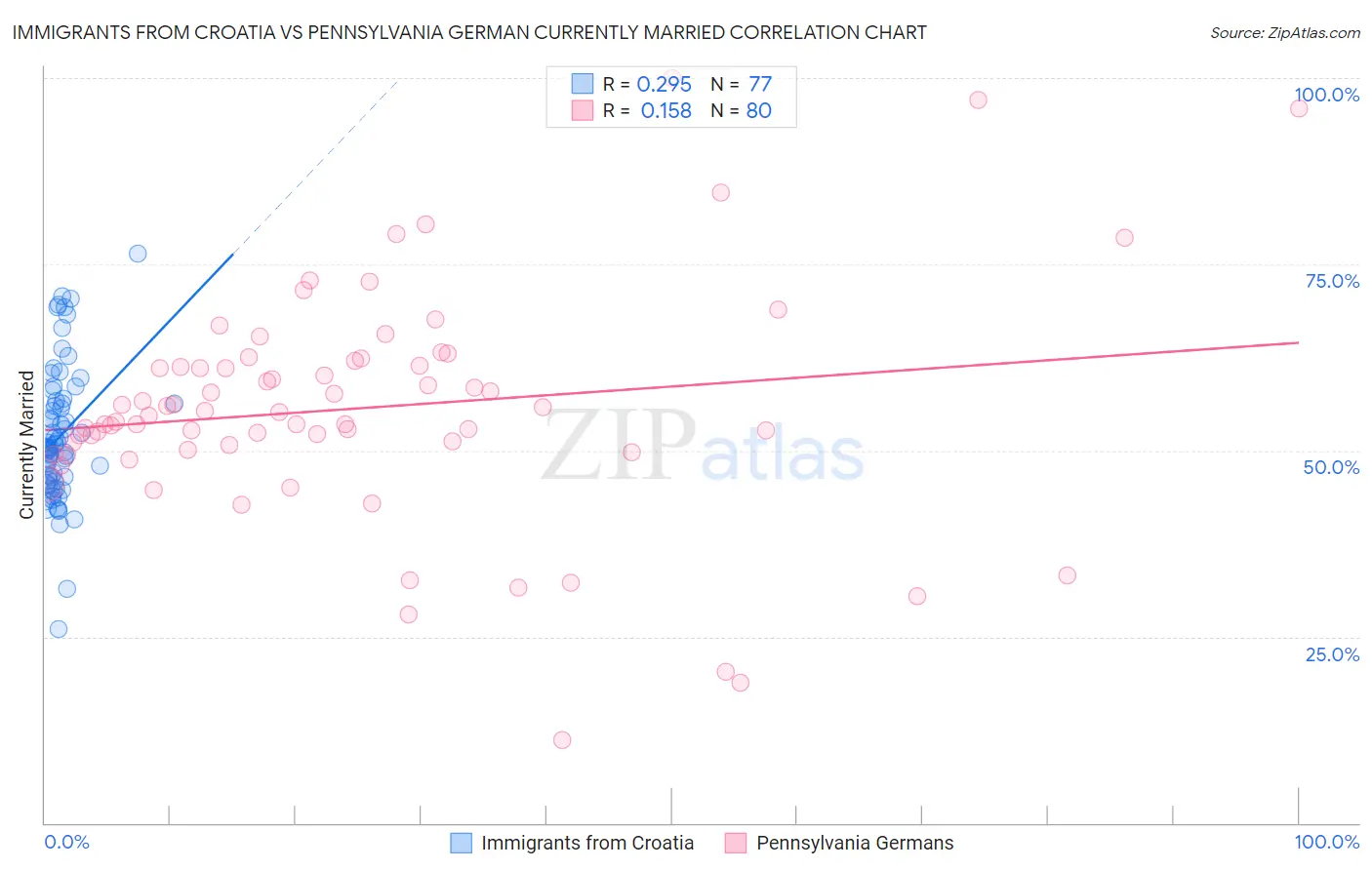 Immigrants from Croatia vs Pennsylvania German Currently Married