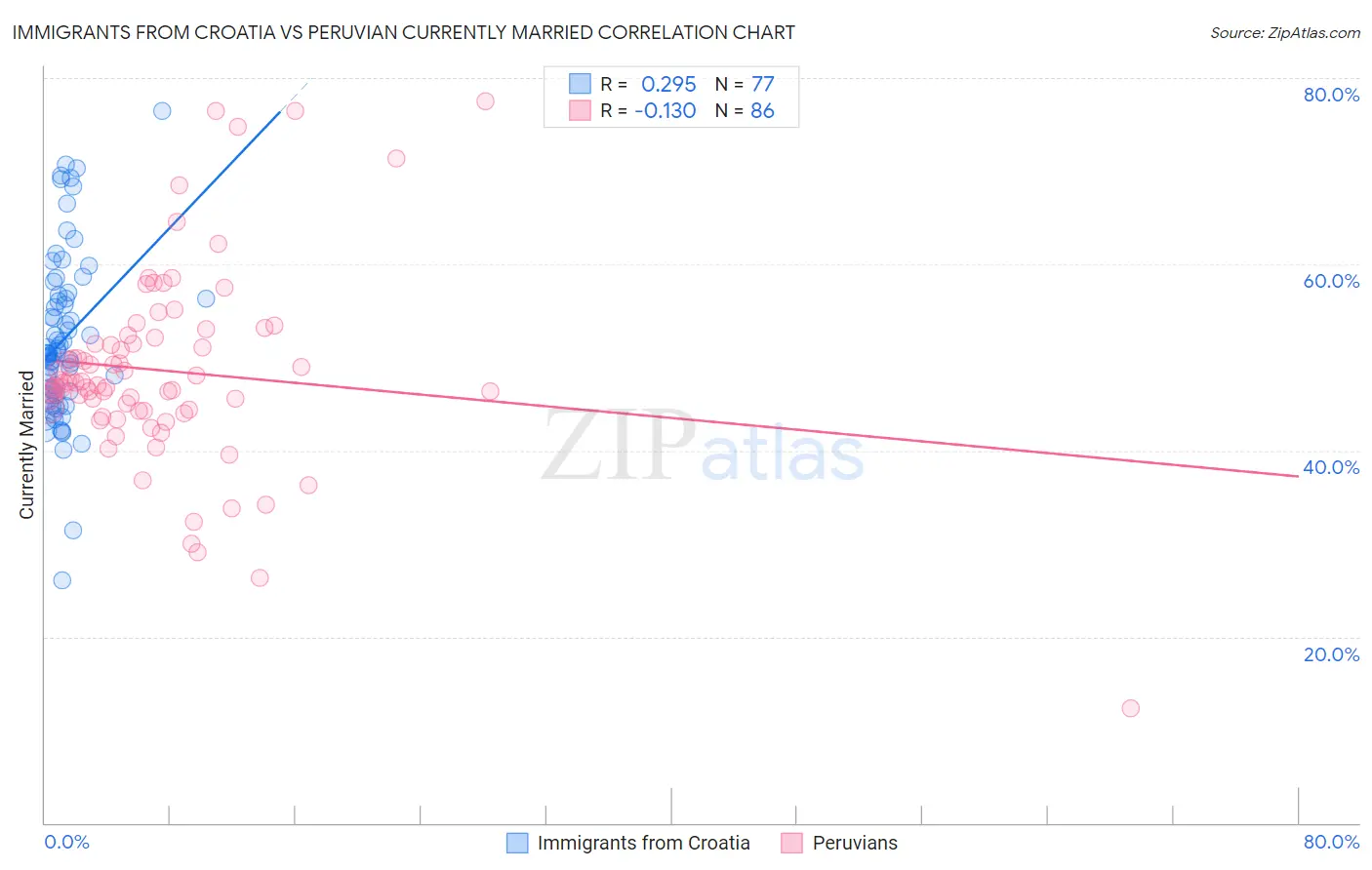 Immigrants from Croatia vs Peruvian Currently Married