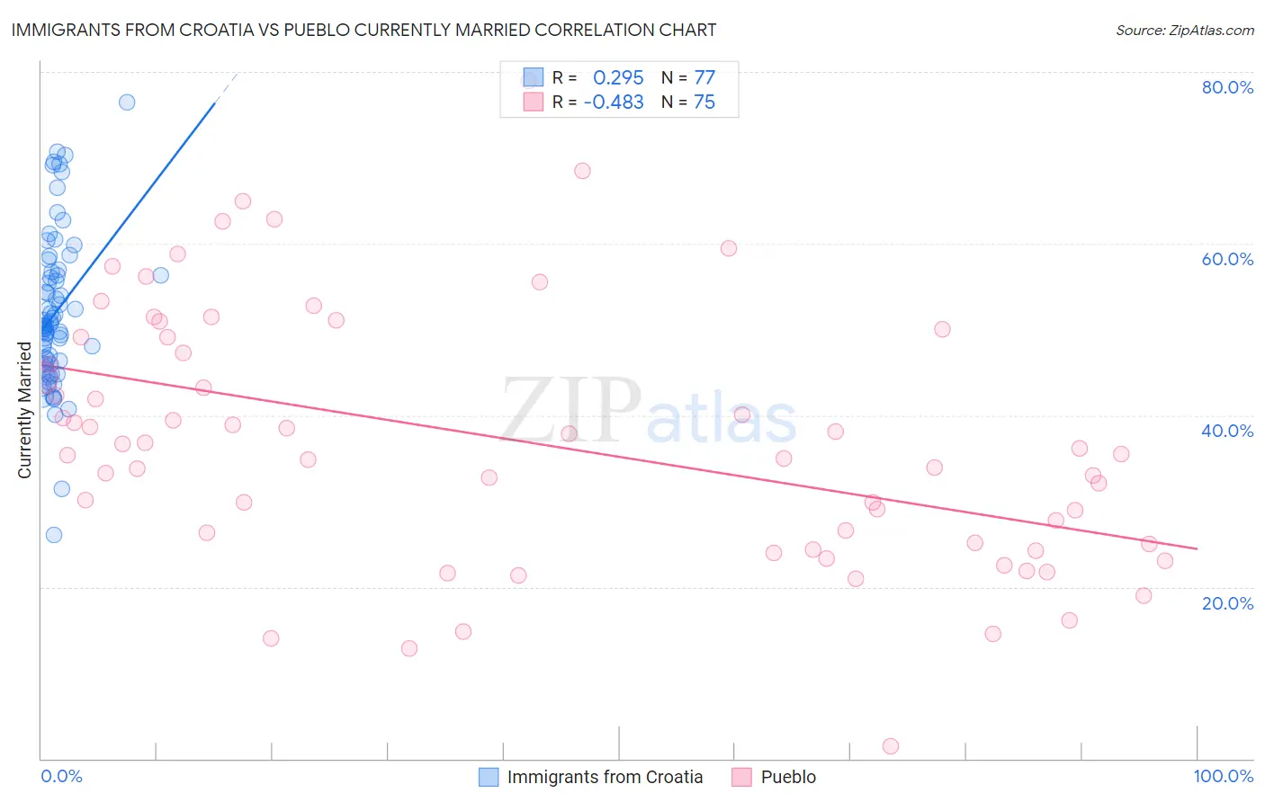 Immigrants from Croatia vs Pueblo Currently Married