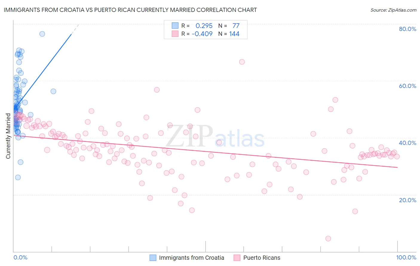 Immigrants from Croatia vs Puerto Rican Currently Married