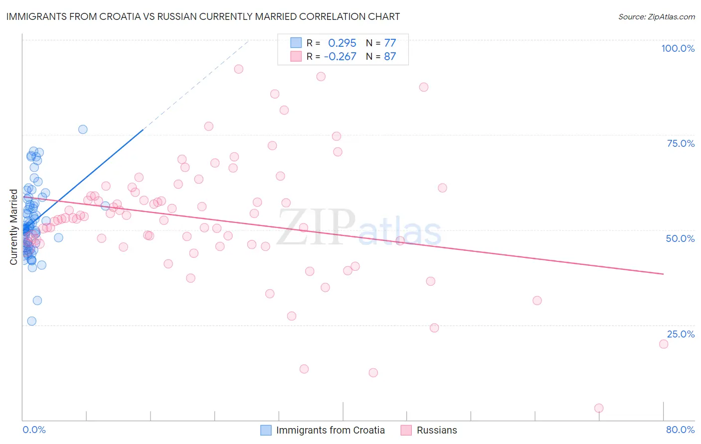 Immigrants from Croatia vs Russian Currently Married