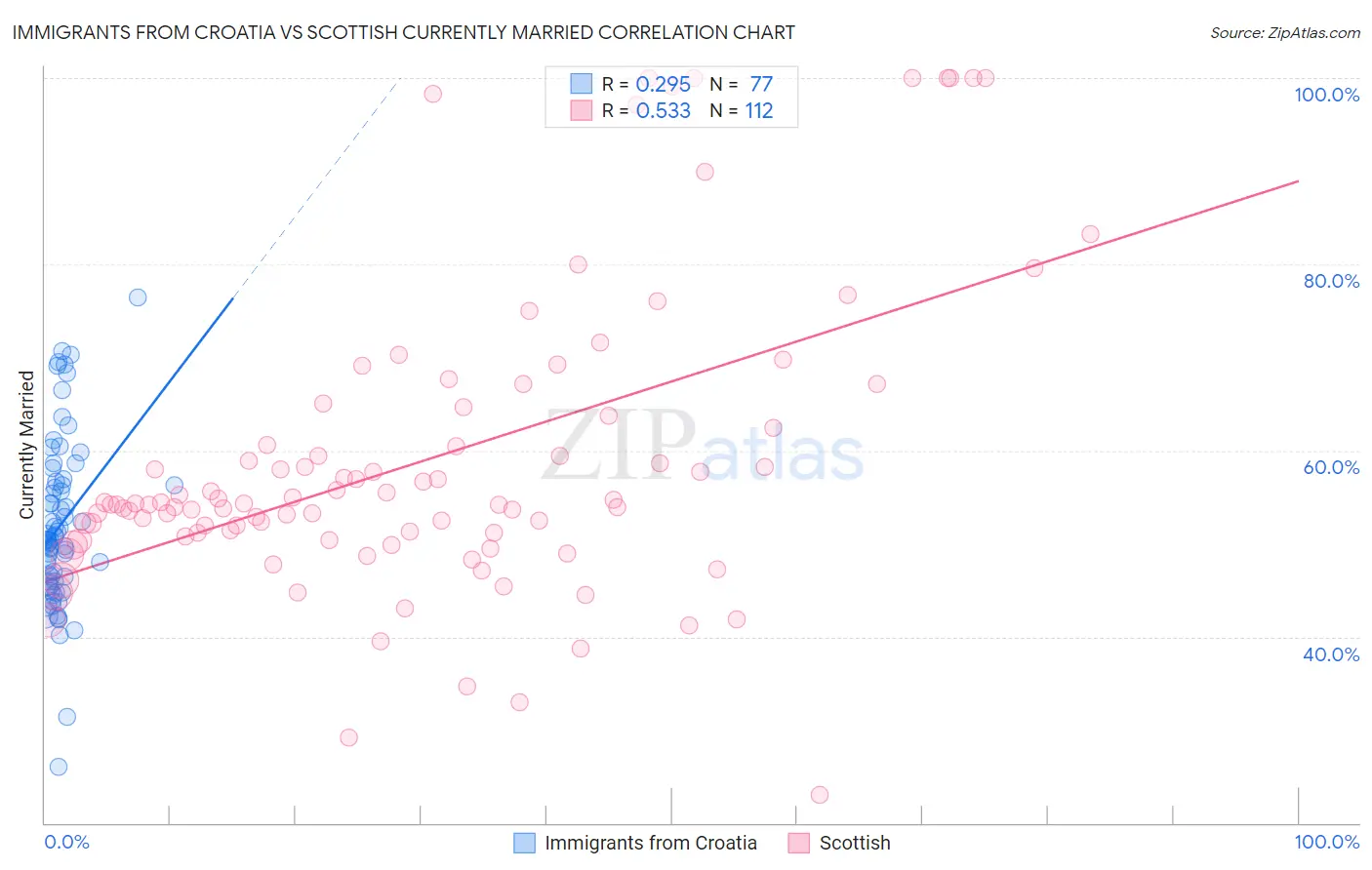 Immigrants from Croatia vs Scottish Currently Married