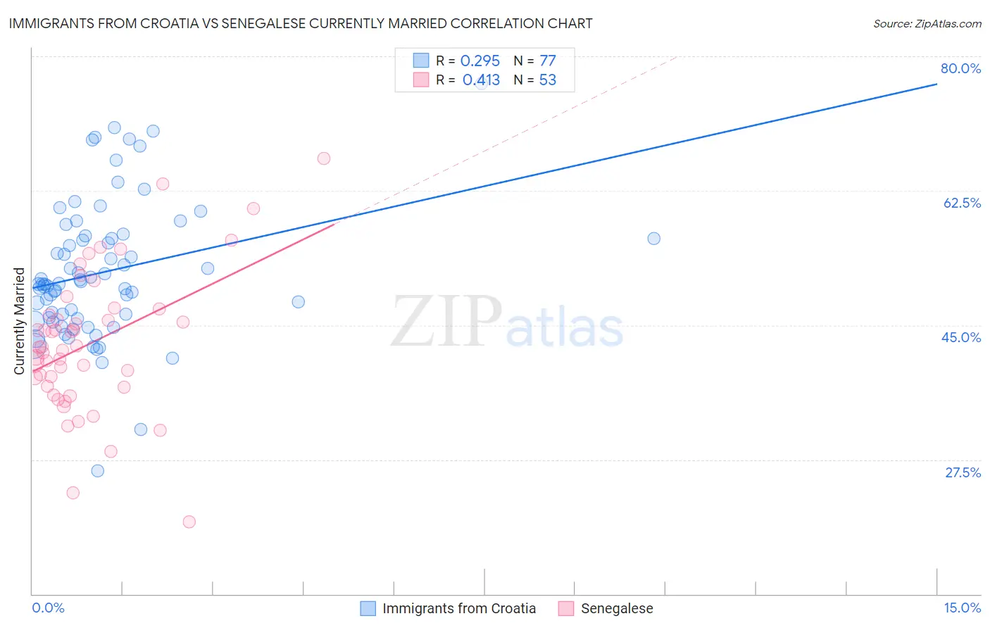 Immigrants from Croatia vs Senegalese Currently Married