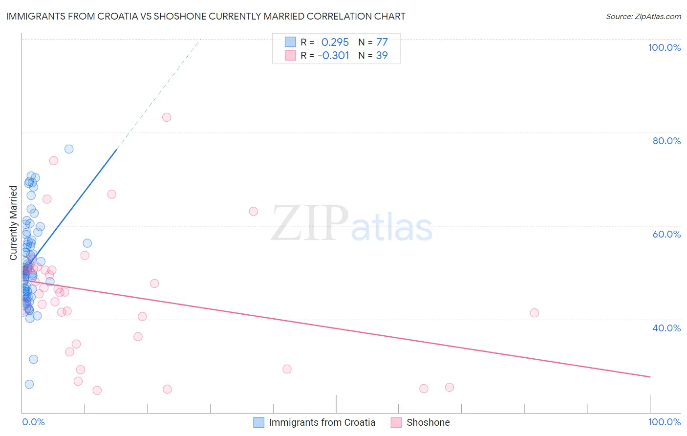 Immigrants from Croatia vs Shoshone Currently Married