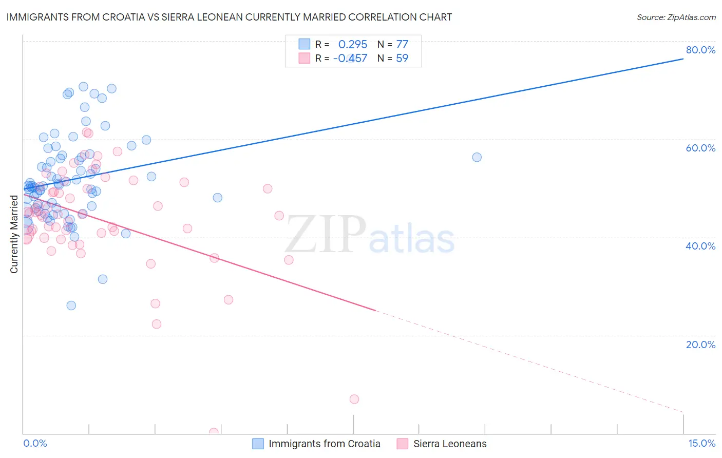 Immigrants from Croatia vs Sierra Leonean Currently Married