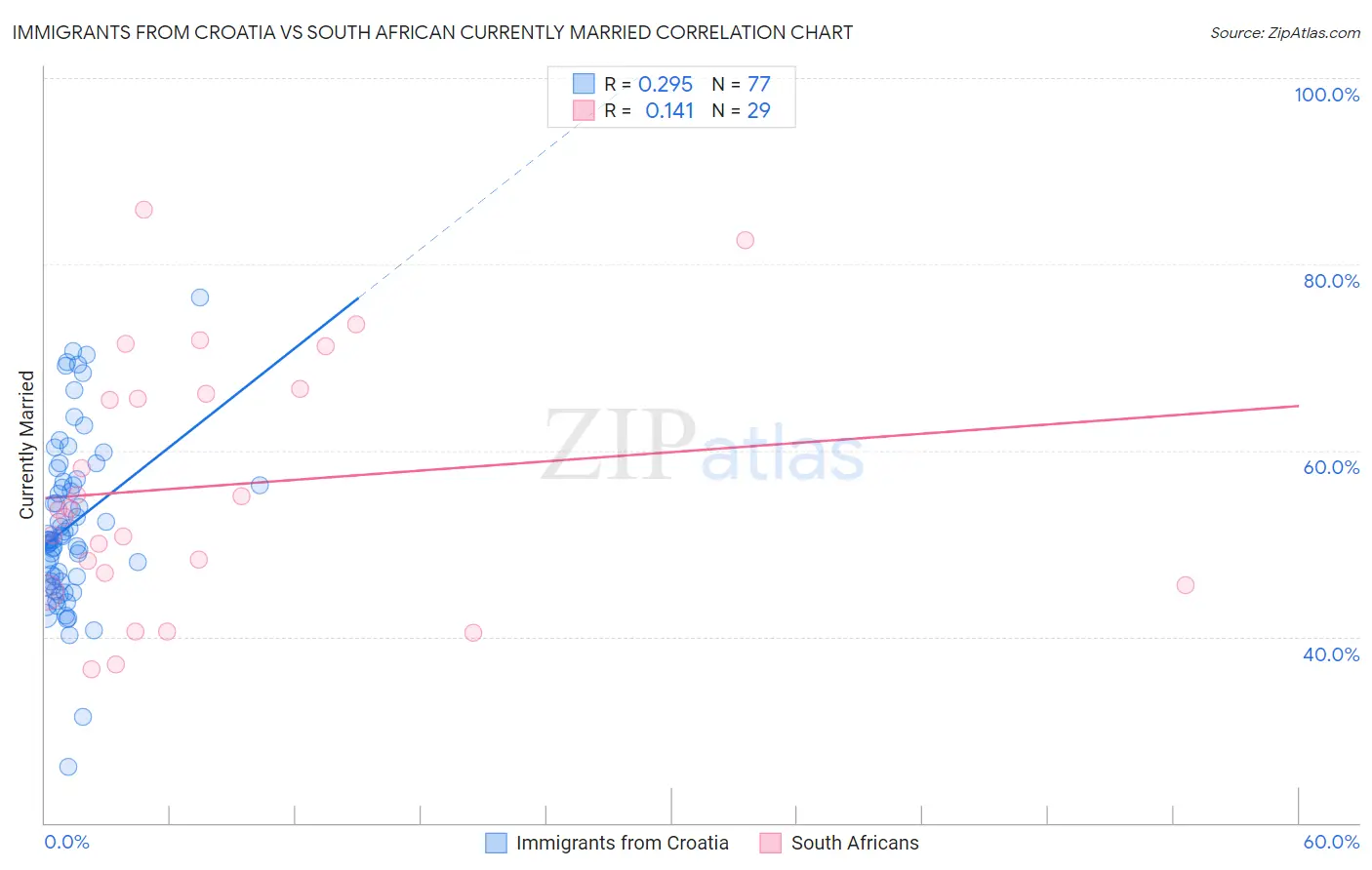 Immigrants from Croatia vs South African Currently Married