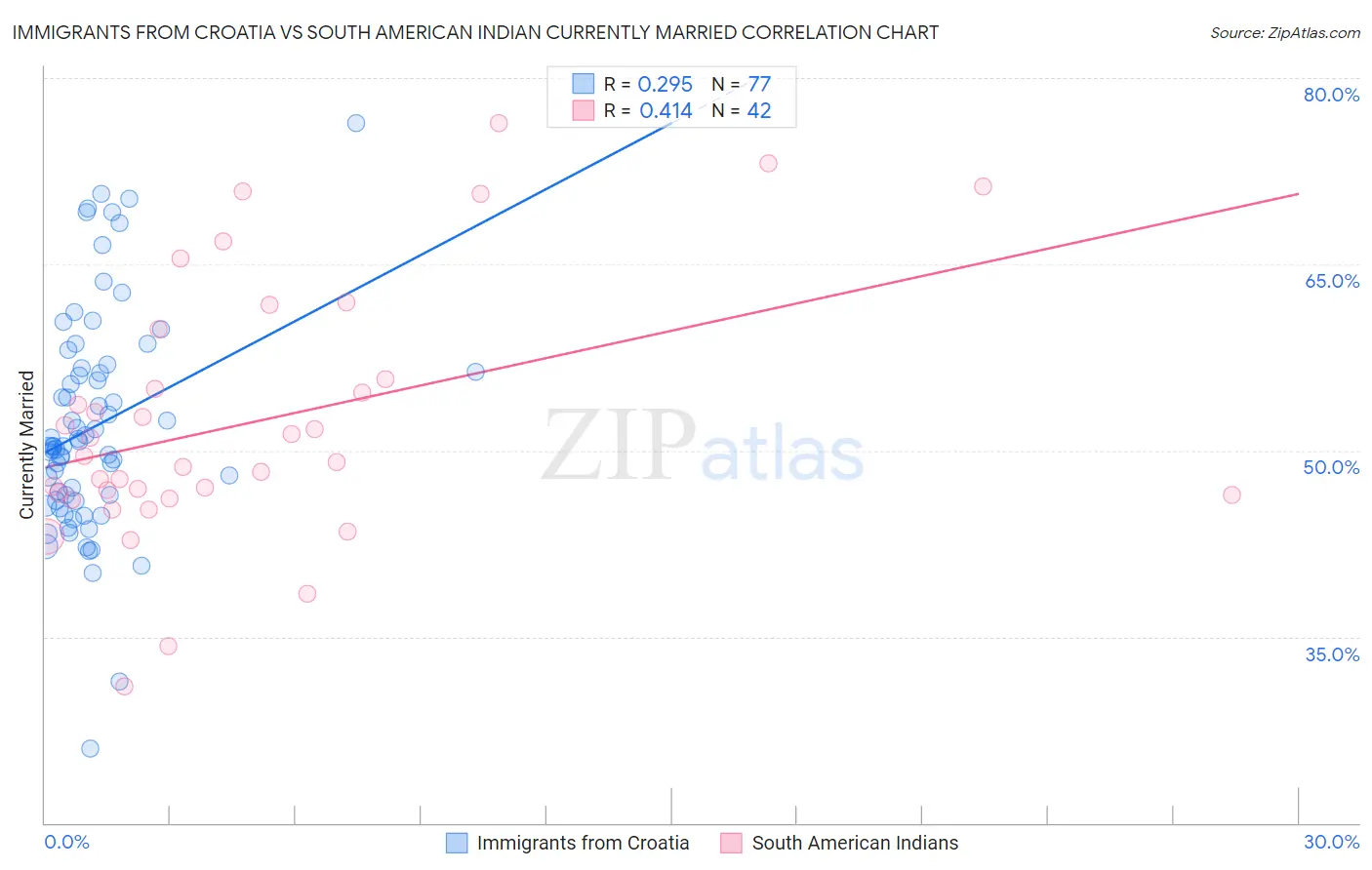 Immigrants from Croatia vs South American Indian Currently Married