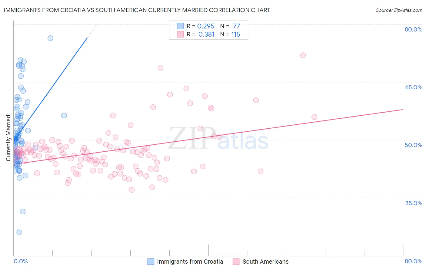 Immigrants from Croatia vs South American Currently Married
