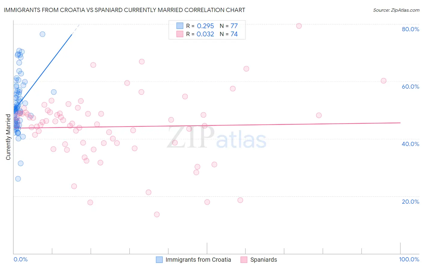 Immigrants from Croatia vs Spaniard Currently Married