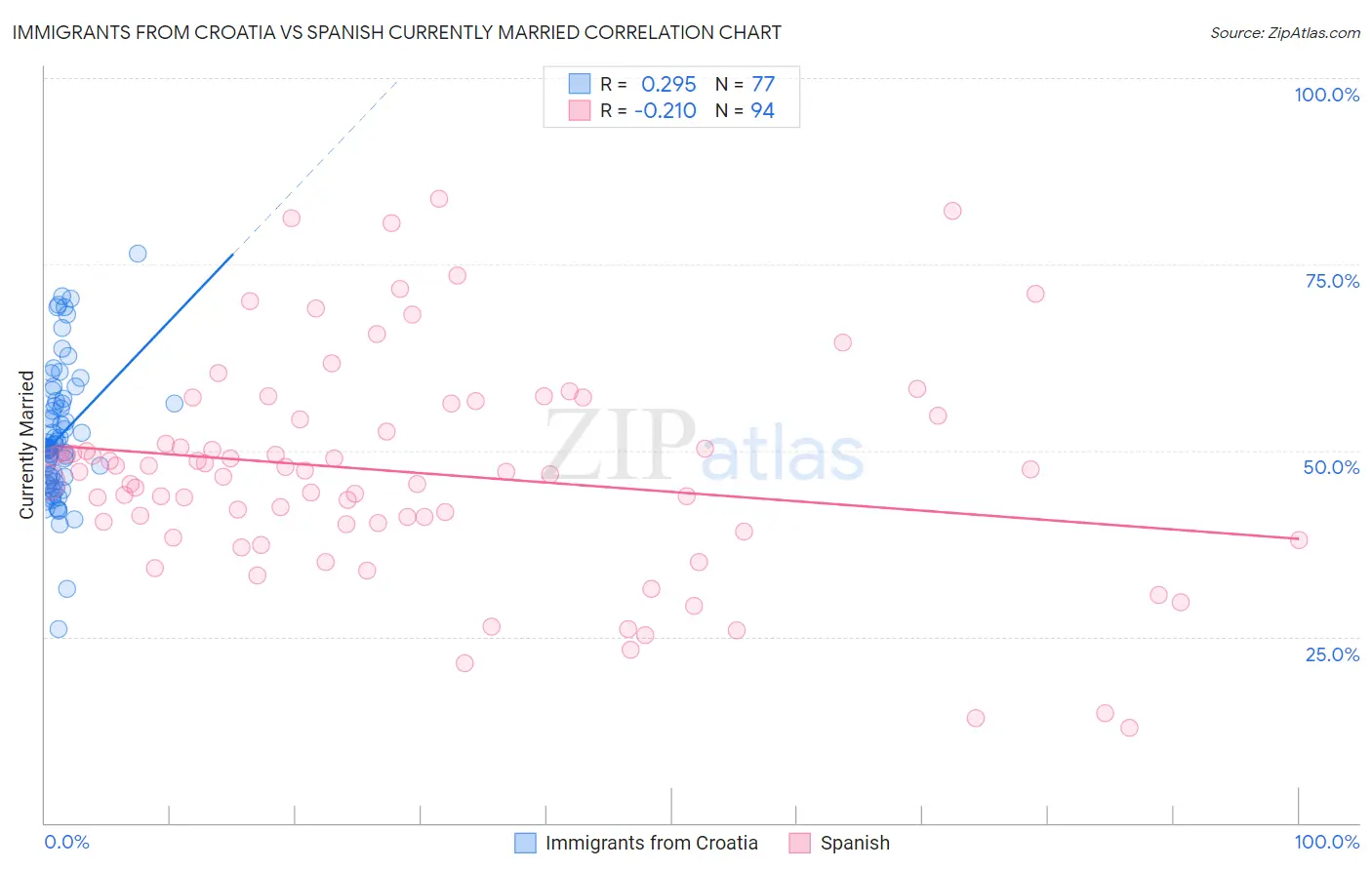 Immigrants from Croatia vs Spanish Currently Married