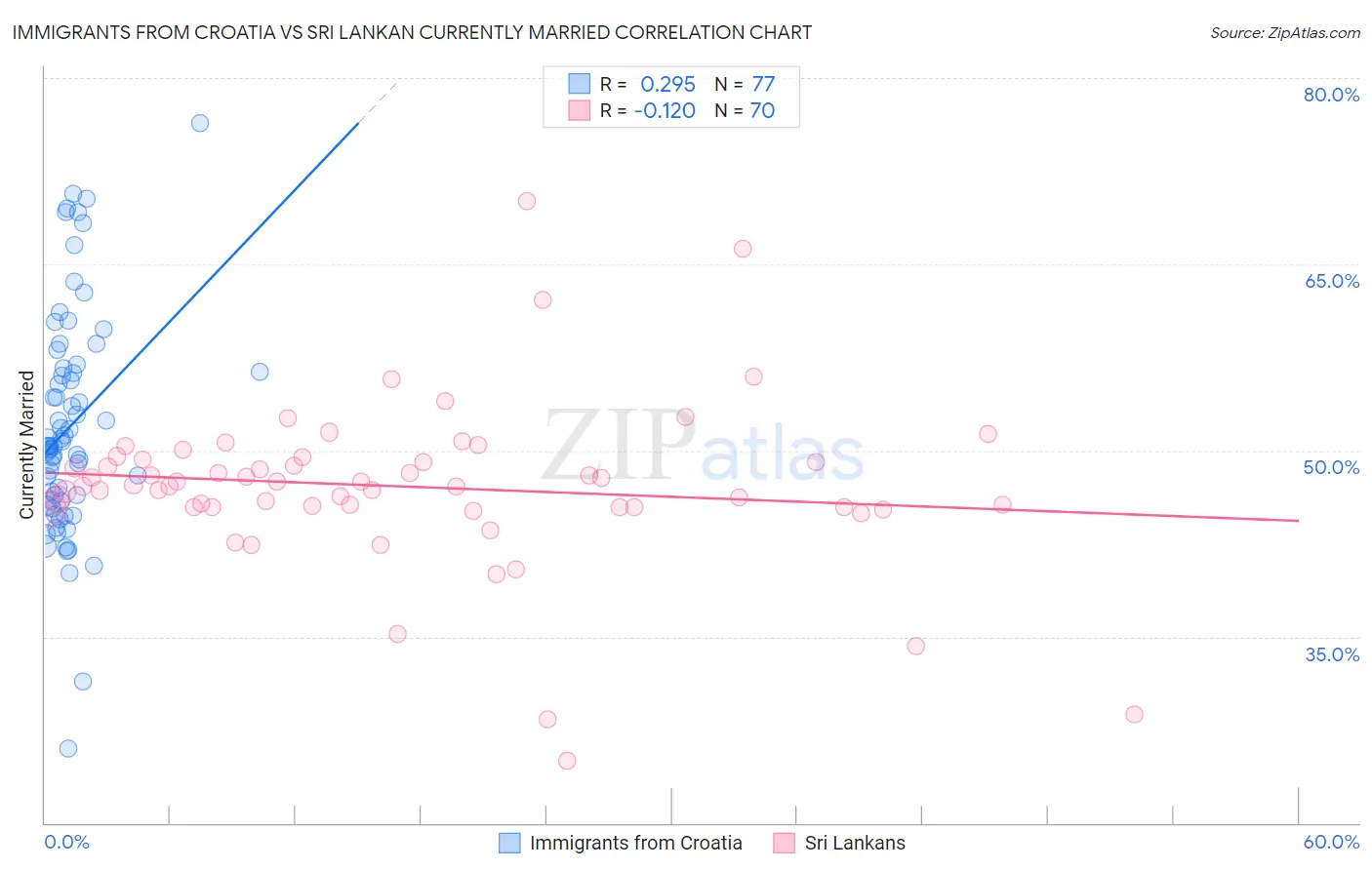 Immigrants from Croatia vs Sri Lankan Currently Married