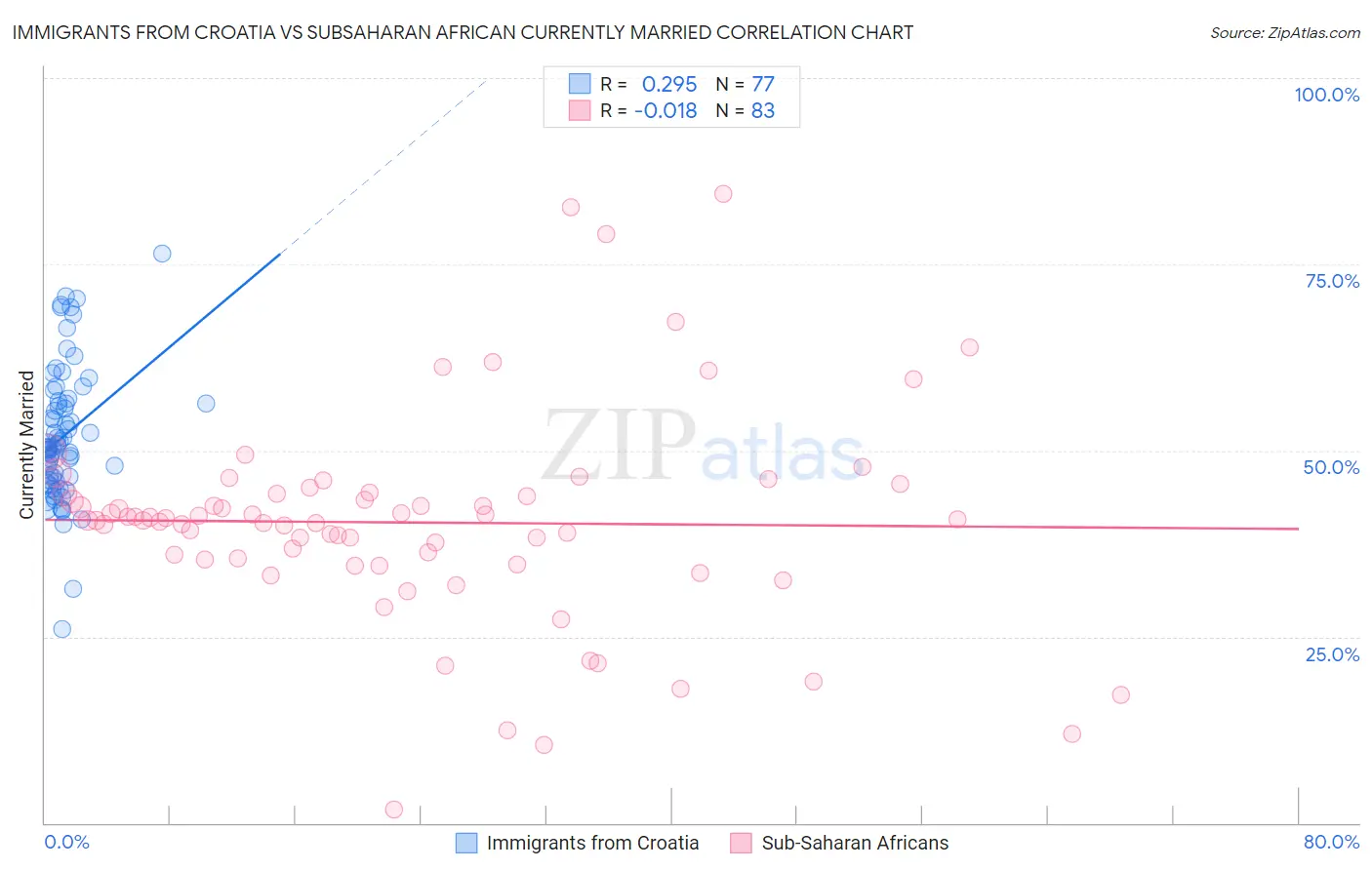 Immigrants from Croatia vs Subsaharan African Currently Married
