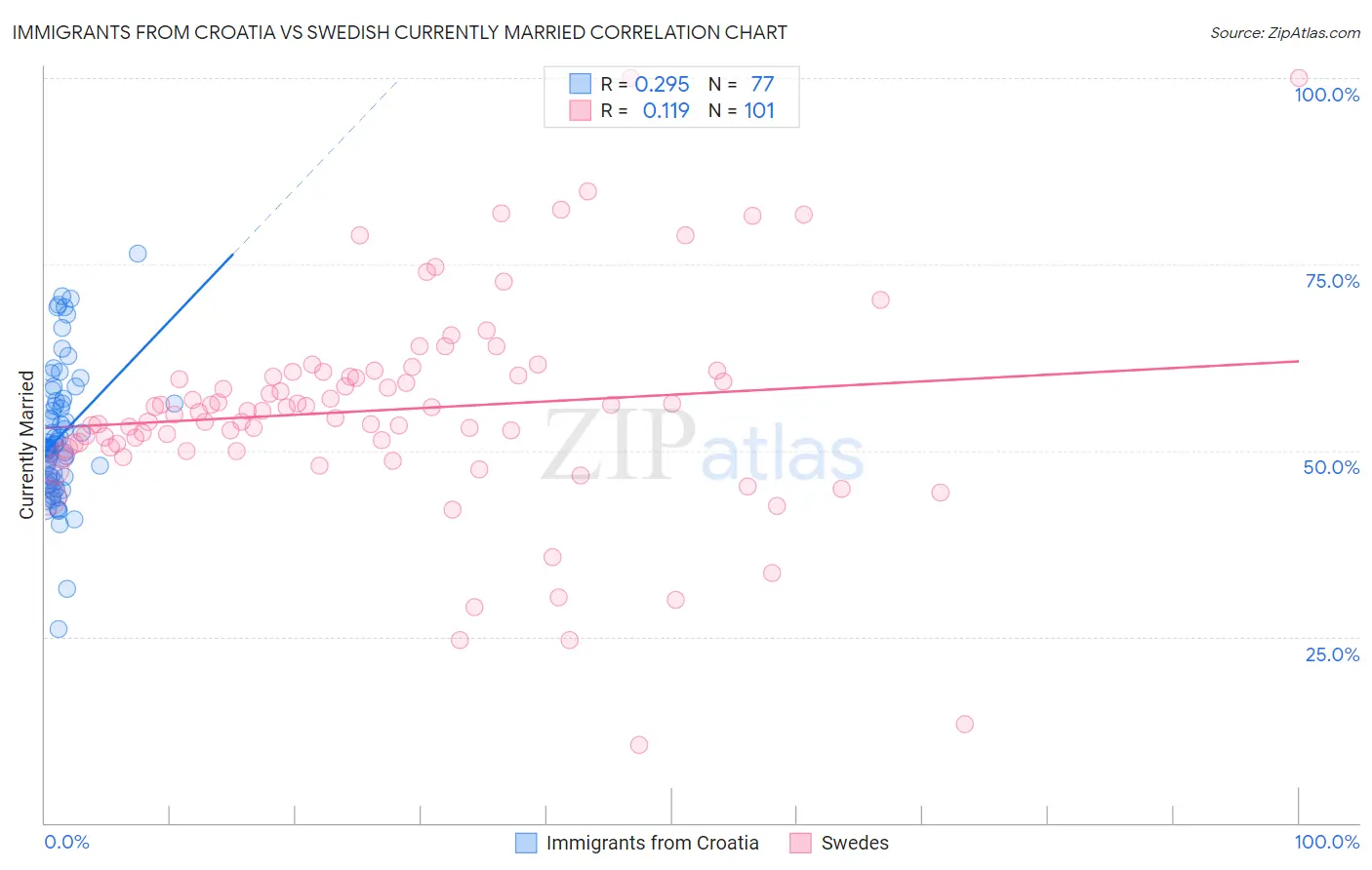 Immigrants from Croatia vs Swedish Currently Married