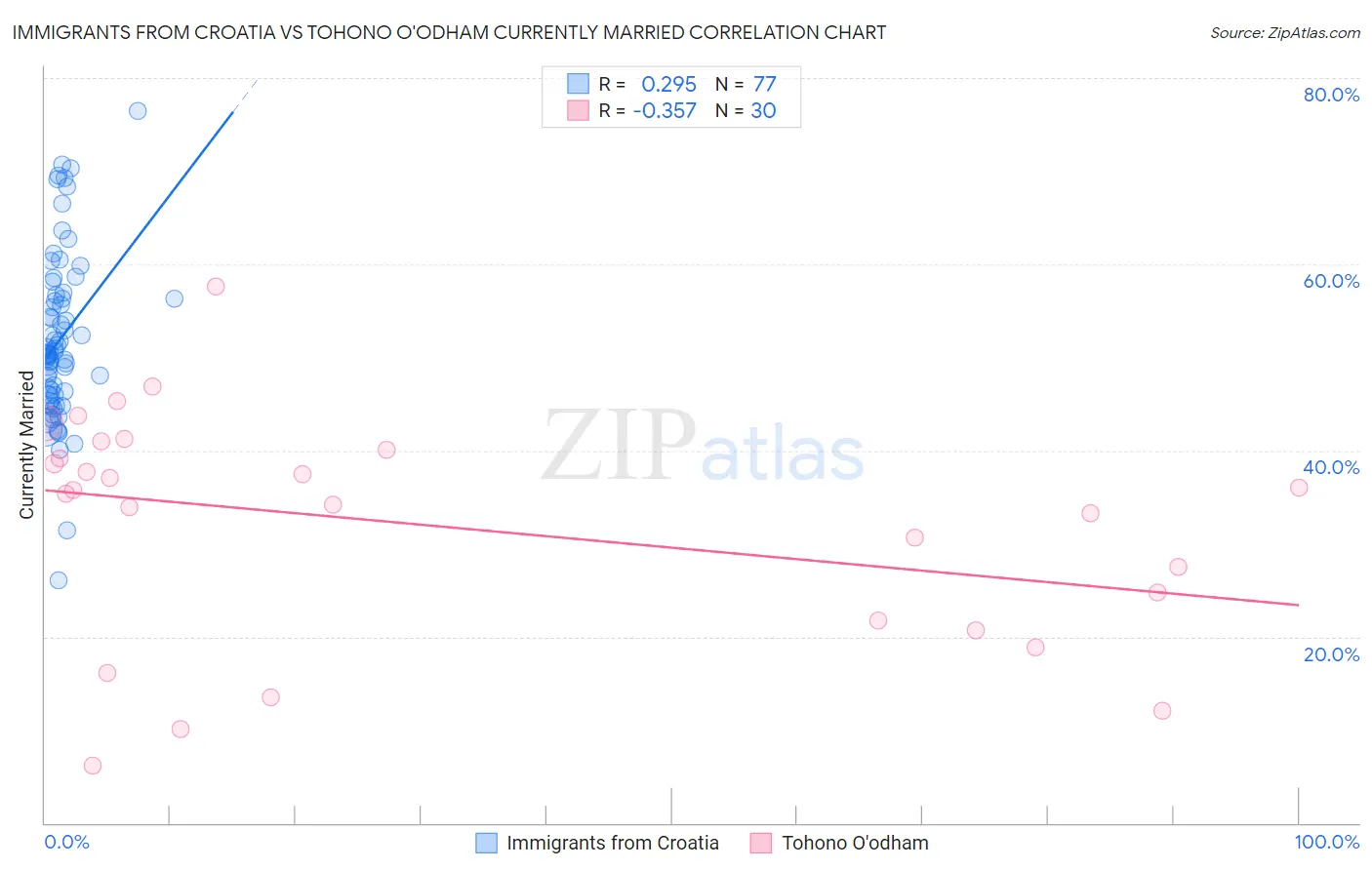 Immigrants from Croatia vs Tohono O'odham Currently Married