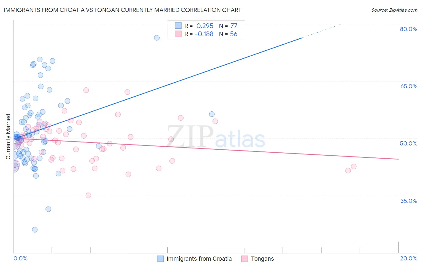 Immigrants from Croatia vs Tongan Currently Married