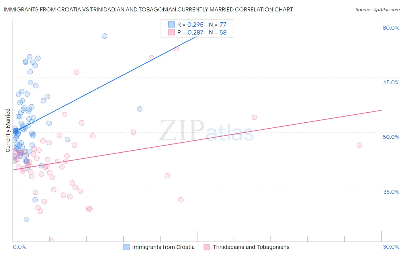 Immigrants from Croatia vs Trinidadian and Tobagonian Currently Married