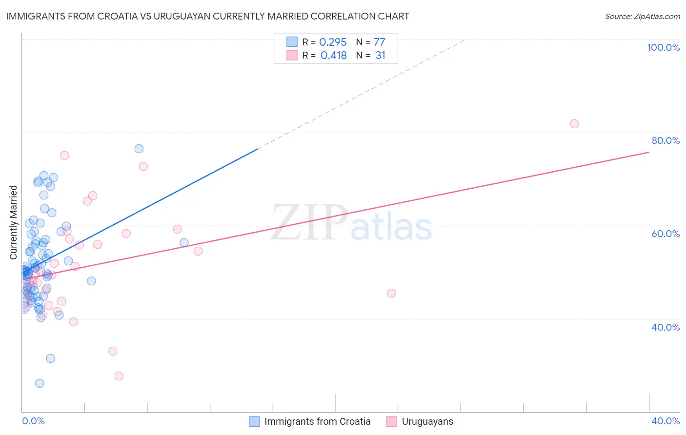 Immigrants from Croatia vs Uruguayan Currently Married